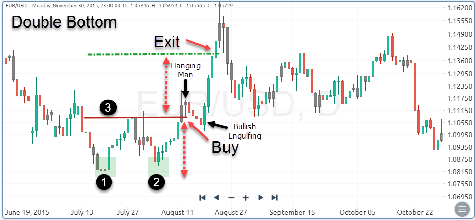 double bottom