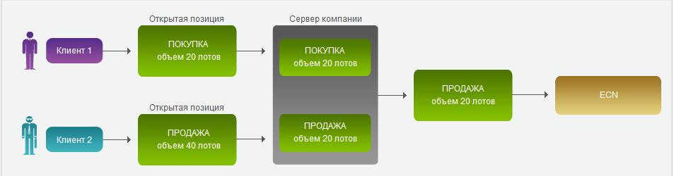 Метод исполнения Instant Execution