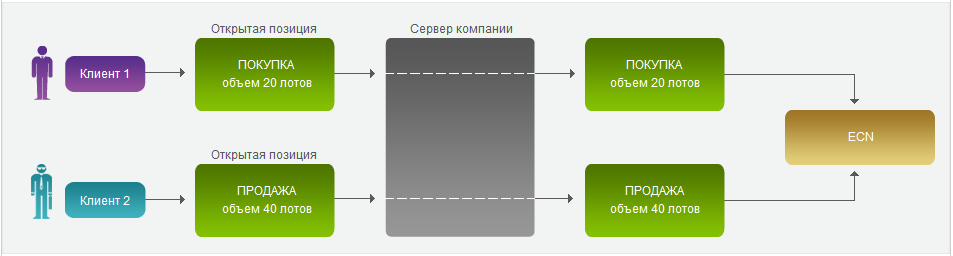 метод исполнения Market Execution